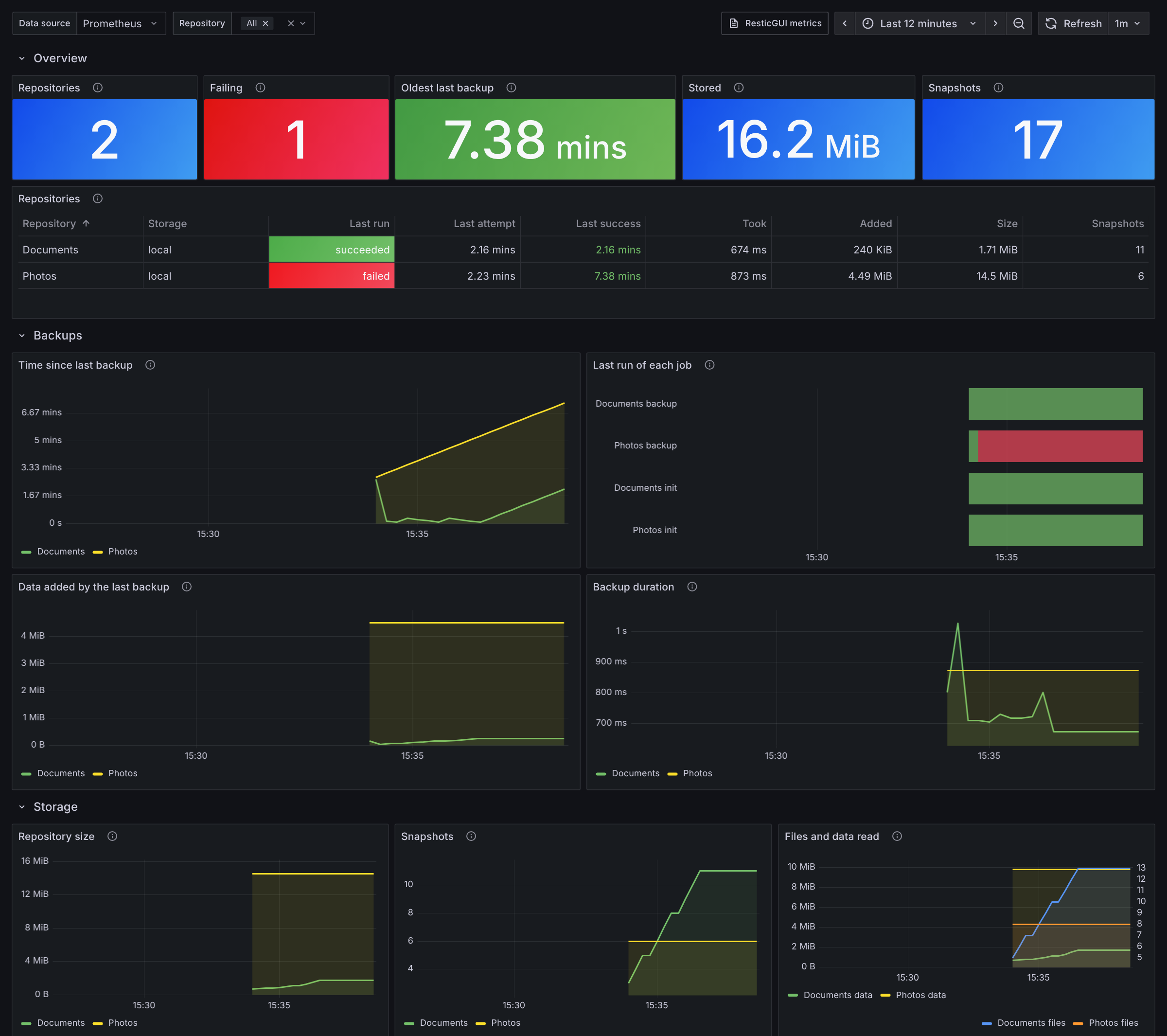 The ResticGUI dashboard in Grafana